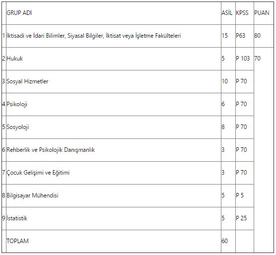 aile ve sosyal politikalar bakanligi 60 uzman yardimcisi alimi yapacak nkariyer